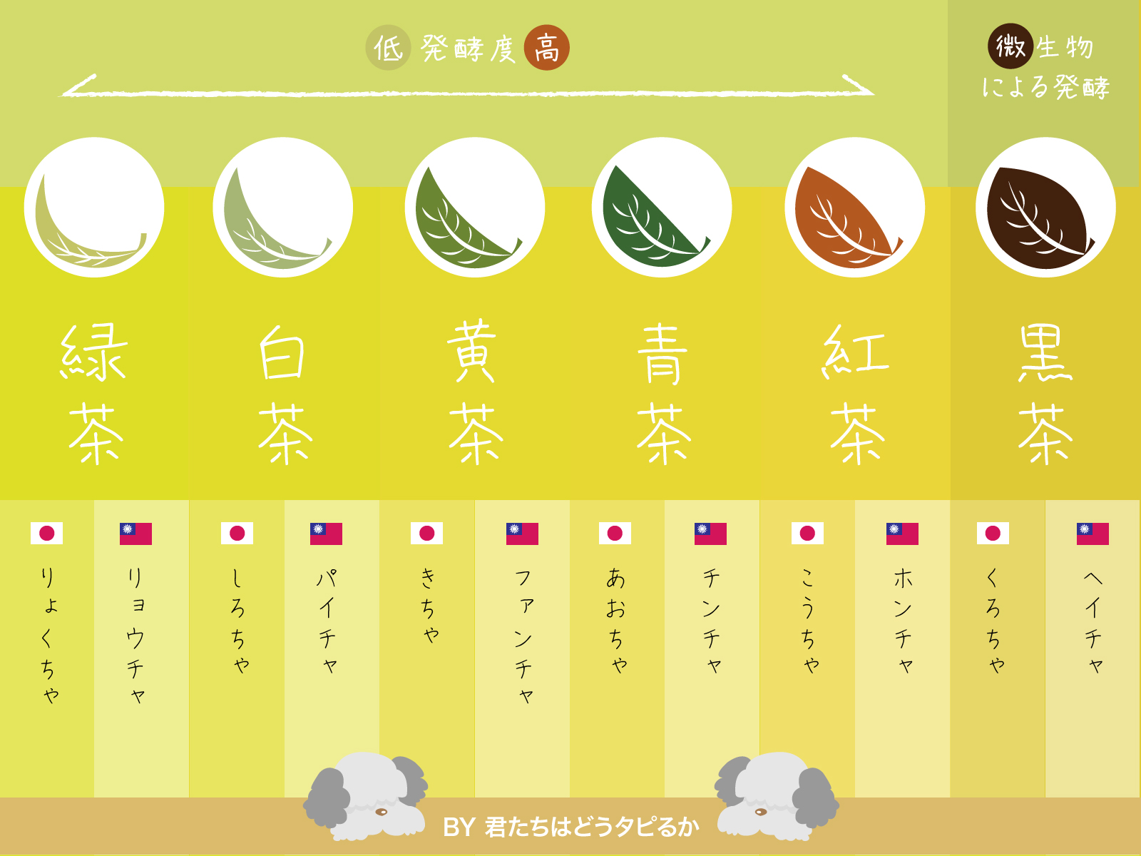 【徹底比較】お茶の効能・成分の違いは？どれが一番体に良い？【緑茶・ほうじ茶・ルイボスティ・麦茶・ジャスミンティ】 健康 茶 効能 一覧